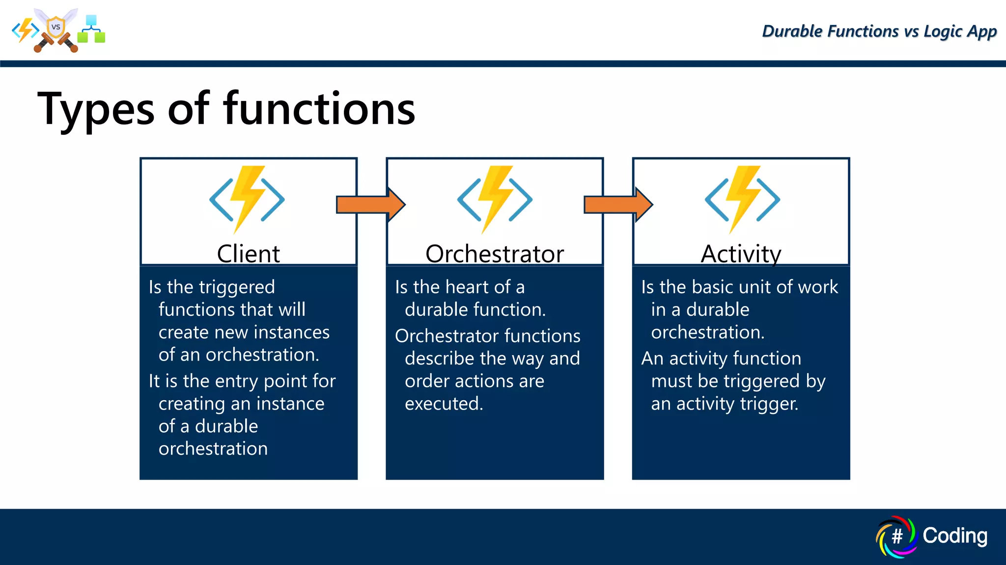 Client
Is the triggered
functions that will
create new instances
of an orchestration.
It is the entry point for
creating an instance
of a durable
orchestration
Orchestrator
Is the heart of a
durable function.
Orchestrator functions
describe the way and
order actions are
executed.
Activity
Is the basic unit of work
in a durable
orchestration.
An activity function
must be triggered by
an activity trigger.
Types of functions
Durable Functions vs Logic App
 