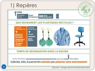 QUE DEVIENNENT LES PLASTIQUES RECYCLES ?
TEMPS DE DEGRADATION DANS LA NATURE
(Source: emag.suez-environnement.com)
1) Repères
25
 