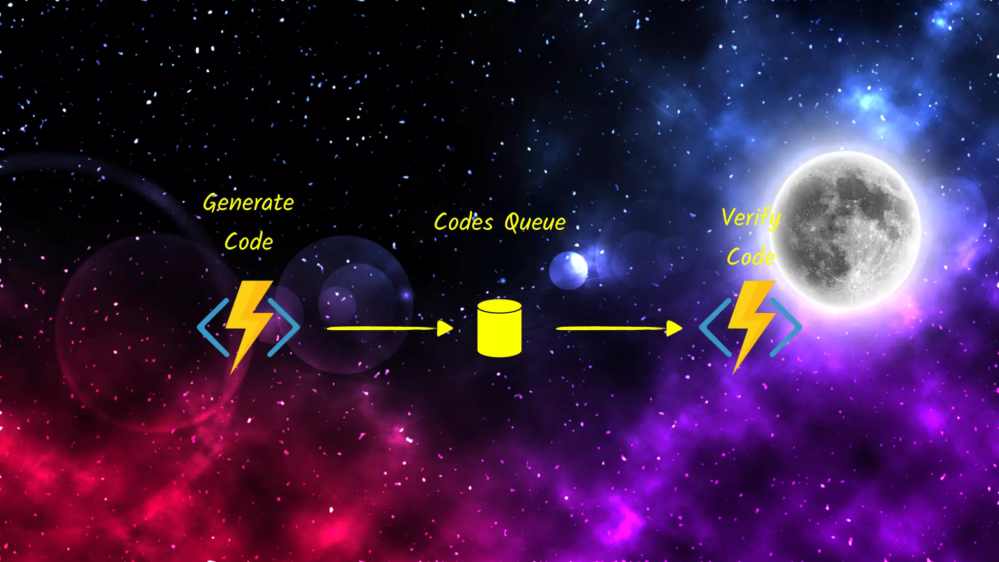 Generate
Code
Codes Queue Verify
Code
 