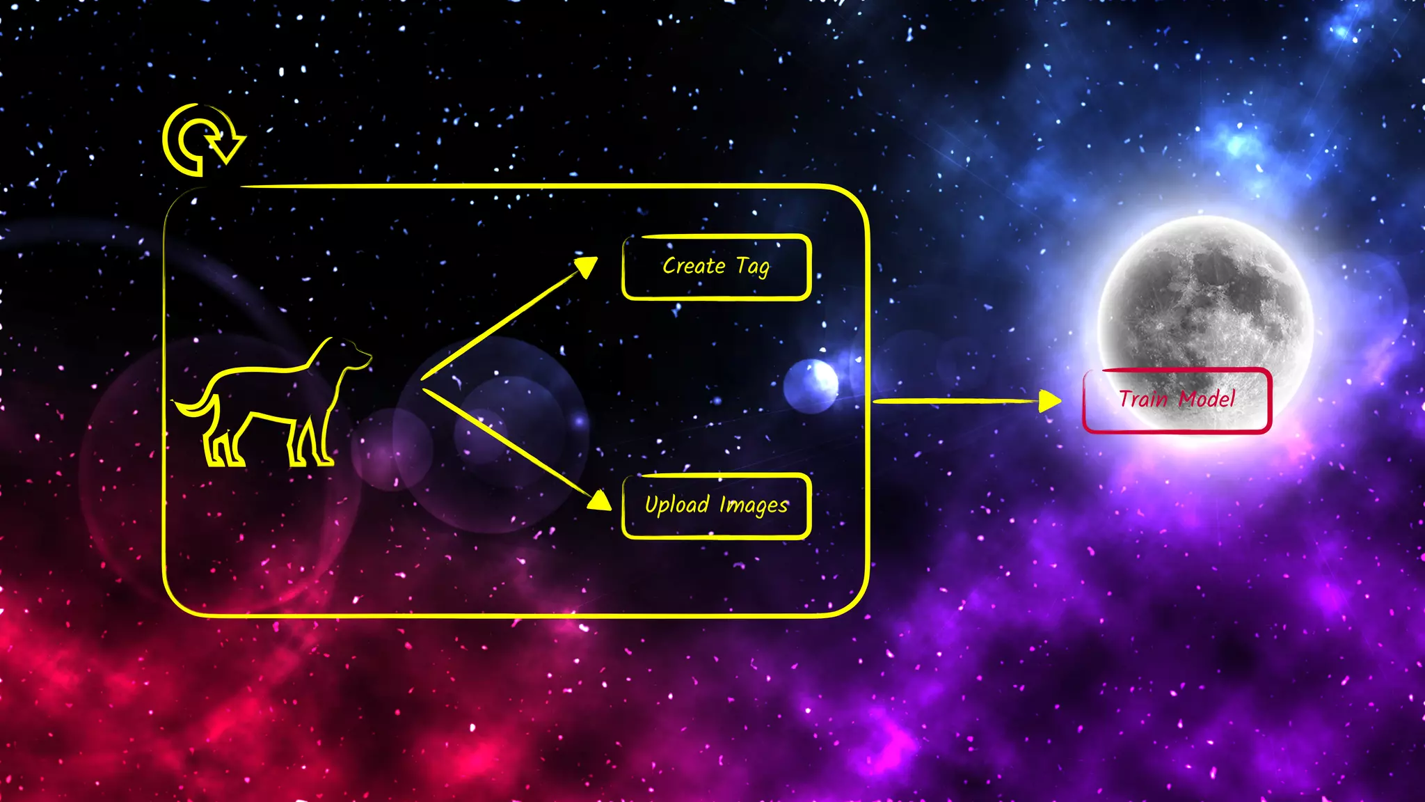 Create Tag
Upload Images
Train Model
 