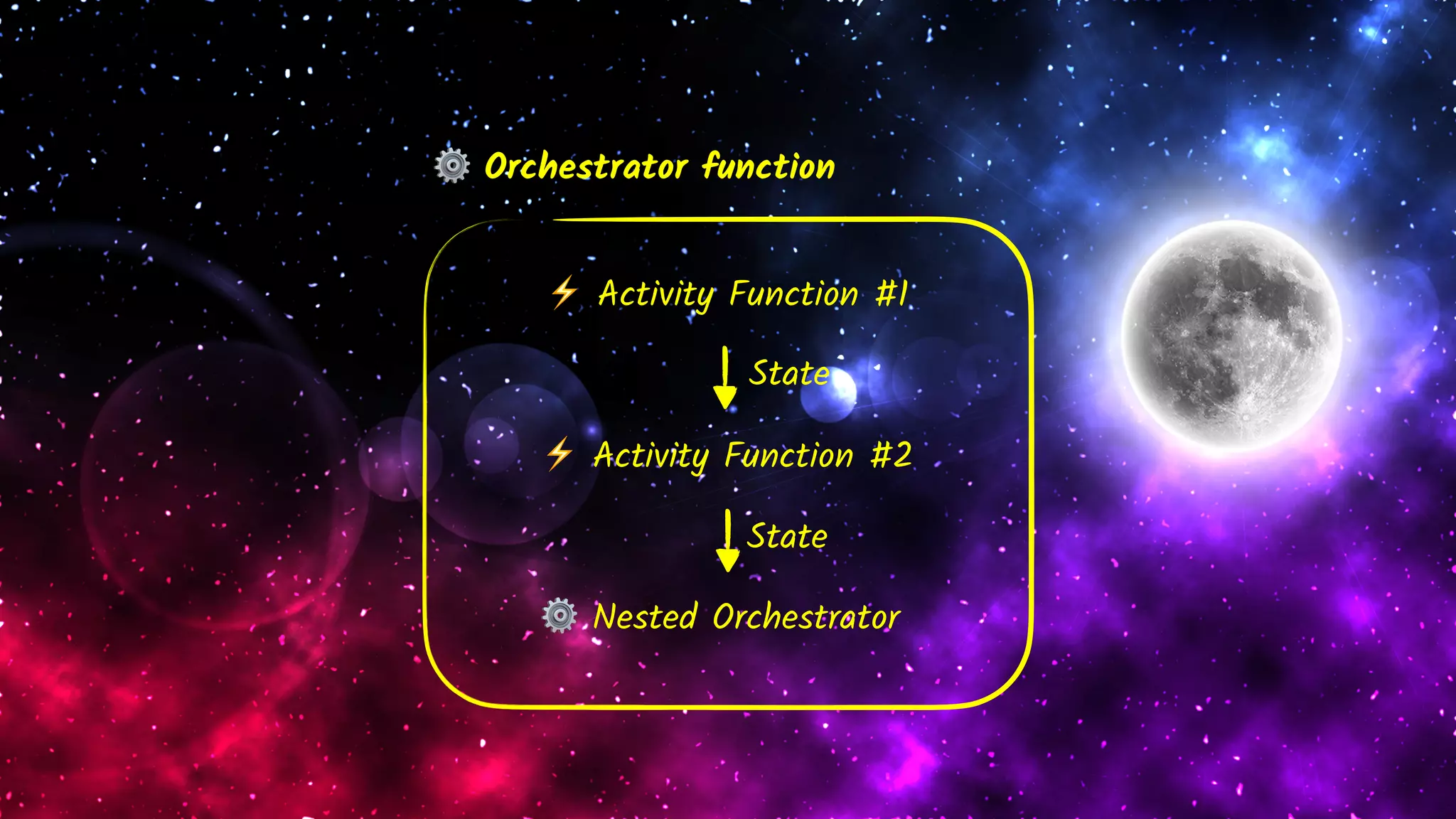 ⚙ Orchestrator function
⚡ Activity Function #1
⚡ Activity Function #2
State
⚙ Nested Orchestrator
State
 