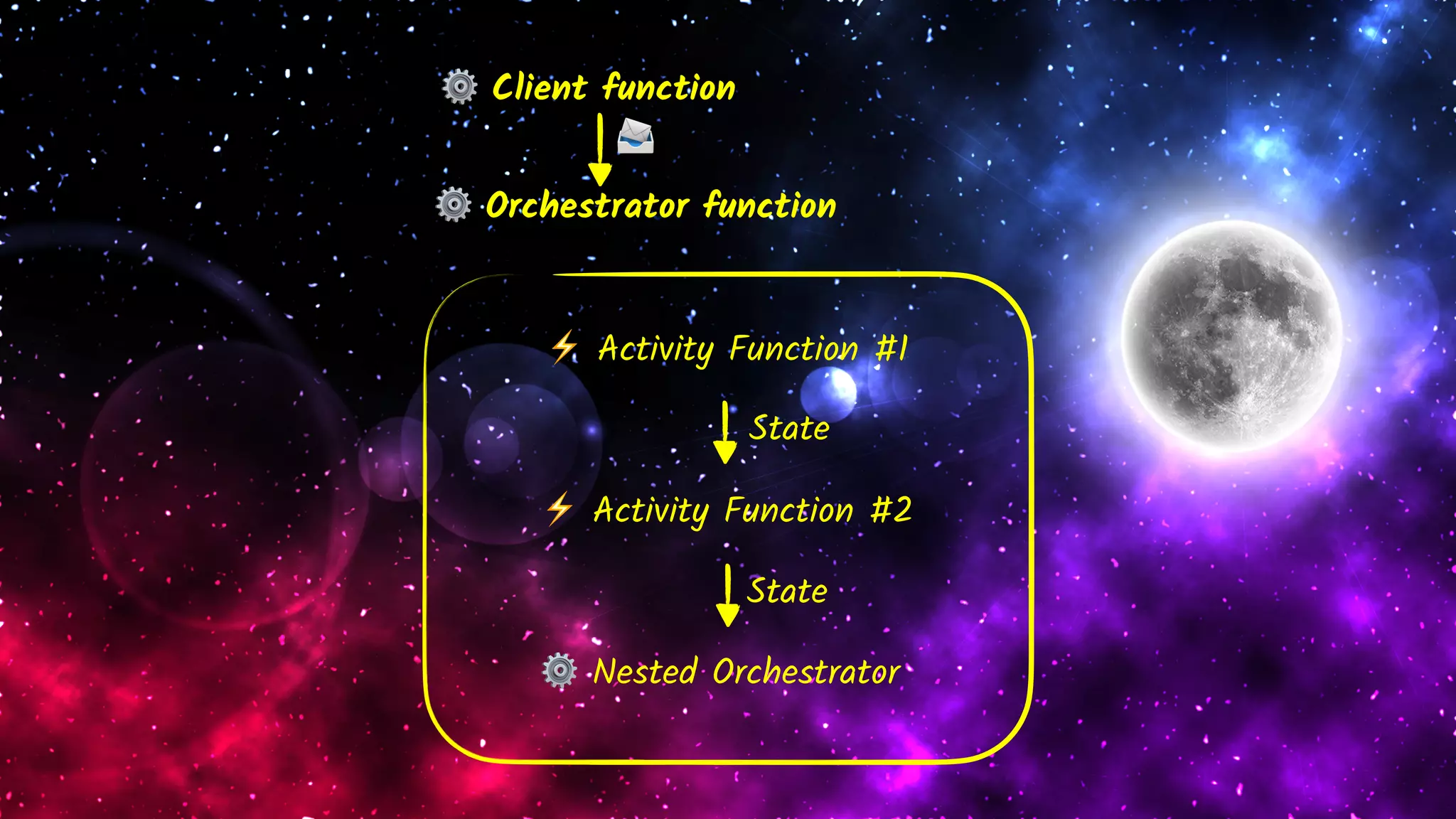 ⚙ Orchestrator function
⚡ Activity Function #1
⚡ Activity Function #2
State
⚙ Nested Orchestrator
State
⚙ Client function
📨
 