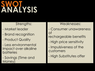SWOT
ANALYSIS
Strengths:
- Market leader
- Brand recognition
- Product Quality
- Less environmental
impact over alkaline
batteries
- Savings (Time and
Money)
Weaknesses:
- Consumer unawareness
of
rechargeable benefits
- High price sensitivity
- Impulsiveness of the
customers
- High Substitutes offer
 