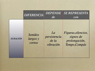 El PUNTILLO es un punto que colocado a la derecha de la figura o silencio le aumenta la miotad de su duración.