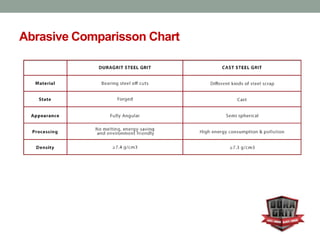 Abrasive Comparisson Chart
 