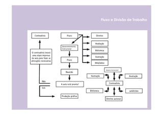 Fluxo e Divisão de Trabalho




Desenvolvimento
Instrucional




                    Desenv.Instrucional
 