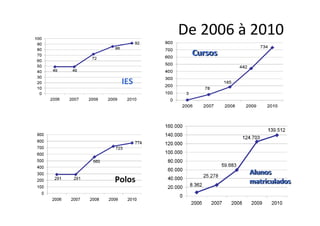 De 2006 à 2010
         Cursos


 IES




                  Alunos
                  Alunos
Polos             matriculados
                  matriculados
 