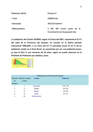 10
La población del Cantón DURÁN, según el Censo del 2001, representa el 5,4 %
del total de la Provincia del Guayas; ha crecido en el último período
intercensal 1990-2001, a un ritmo del 6,7 % promedio anual. El 2,3 % de su
población reside en el Área Rural; se caracteriza por ser una población joven,
ya que el 40,5 % son menores de 20 años, según se puede observar en la
Pirámide de Población por edades y sexo.
Población (2010) Puesto 6.º
• Total 230839 hab.​
• Densidad 3912,53 hab/km²
• Metropolitana 2 991 061 (como parte de la
Conurbación de Guayaquil) hab.
Población de la Provincia del Guayas
Posición
en
Guayas
Posición en todo
el país
Ciudad Población
1 1 Guayaquil 2 291 158
2 6 Durán 235 769
3 14 Milagro 133 508
4 19 Daule 65 145
5 29 Samborondón
 