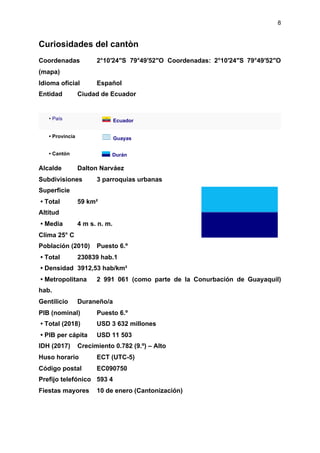 8
Curiosidades del cantòn
Coordenadas 2°10′24″S 79°49′52″O Coordenadas: 2°10′24″S 79°49′52″O
(mapa)
Idioma oficial Español
Entidad Ciudad de Ecuador
Alcalde Dalton Narváez
Subdivisiones 3 parroquias urbanas
Superficie
• Total 59 km²
Altitud
• Media 4 m s. n. m.
Clima 25° C
Población (2010) Puesto 6.º
• Total 230839 hab.1​
• Densidad 3912,53 hab/km²
• Metropolitana 2 991 061 (como parte de la Conurbación de Guayaquil)
hab.
Gentilicio Duraneño/a
PIB (nominal) Puesto 6.º
• Total (2018) USD 3 632 millones ​
• PIB per cápita USD 11 503
IDH (2017) Crecimiento 0.782 (9.º) – Alto
Huso horario ECT (UTC-5)
Código postal EC090750
Prefijo telefónico 593 4
Fiestas mayores 10 de enero (Cantonización)
• ​País ​Ecuador
• Provincia ​Guayas
• Cantón ​Durán
 