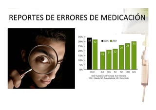 REPORTES	
  DE	
  ERRORES	
  DE	
  MEDICACIÓN	
  

 