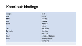 Knockout: bindings
visible
text
html
css
style
attr
foreach
if
ifnot
with

click
event
submit
enable
disable
value
hasFocus
checked
options
selectedOptions
uniqueName
template

 