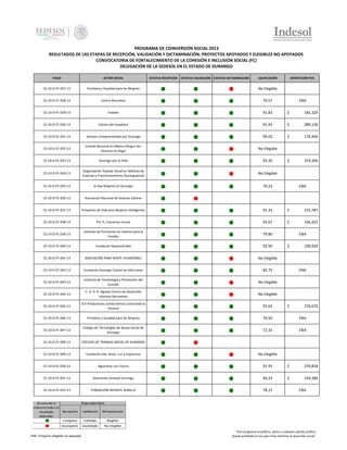 PROGRAMA DE COINVERSIÓN SOCIAL 2013
RESULTADOS DE LAS ETAPAS DE RECEPCIÓN, VALIDACIÓN Y DICTAMINACIÓN; PROYECTOS APOYADOS Y ELEGIBLES NO APOYADOS
CONVOCATORIA DE FORTALECIMIENTO DE LA COHESIÓN E INCLUSIÓN SOCIAL (FC)
DELEGACIÓN DE LA SEDESOL EN EL ESTADO DE DURANGO
FOLIO

ACTOR SOCIAL

ESTATUS RECEPCIÓN

CS-10-D-FC-027-13

Fortaleza y Equidad para las Mujeres

CS-10-D-FC-028-13

Centro Revueltas

CS-10-D-FC-029-13

Eselaee

CS-10-D-FC-030-13

Cáritas del Guadiana

CS-10-D-FC-031-13

Jóvenes Comprometidos por Durango

CS-10-D-FC-032-13

Comité Nacional en México Ningún Ser
Humano es Ilegal

CS-10-D-FC-033-13

Durango por la VIda

CS-10-D-FC-034-13

Organización Popular Social en Defensa de
Colonias y Fraccionamientos Duranguenses

CS-10-D-FC-035-13

Si Hay Mujeres en Durango

CS-10-D-FC-036-13

Asociación Nacional de Jóvenes Valores

CS-10-D-FC-037-13

Proyectos de Vida para Mujeres Inteligentes

CS-10-D-FC-038-13

Por Ti, Crecemos Juntas

CS-10-D-FC-039-13

Instituto de Formación en Valores para la
Familia

CS-10-D-FC-040-13

Fundación Raymond Bell

CS-10-D-FC-041-13

ASOCIACIÓN PARA GENTE VULNERABLE

CS-10-D-FC-042-13

Fundación Durango Contra las Adicciones

CS-10-D-FC-043-13

Instituto de Tanatología y Prevención del
Suicidio

CS-10-D-FC-044-13

C. D. H. R. Águilas Centro de Desarrollo
Humano Recreativo

CS-10-D-FC-045-13

JCV Productores Juntos hemos Construido la
Victoria

CS-10-D-FC-046-13

Fortaleza y Equidad para las Mujeres

CS-10-D-FC-047-13

Colegio de Tecnologías de Apoyo Social de
Durango

CS-10-D-FC-048-13

COLEGIO DE TRABAJO SOCIAL DE DURANGO

CS-10-D-FC-049-13

Fundación Ale, Amor, Luz y Esperanza

CS-10-D-FC-050-13

Agraristas con Futuro

CS-10-D-FC-051-13

Asociación Ameyali Durango

CS-10-D-FC-052-13

FUNDACIÓN INFANTIL SEMILLA

●
●
●
●
●
●
●
●
●
●
●
●
●
●
●
●
●
●
●
●
●
●
●
●
●
●

ENA: Proyecto elegible no apoyado

ESTATUS VALIDACIÓN ESTATUS DICTAMINACIÓN

●
●
●
●
●
●
●
●
●
●
●
●
●
●
●
●
●
●
●
●
●
●
●
●
●
●

CALIFICACIÓN

APORTACIÓN PCS

●
●
●
●
●
●
●
●
●

No Elegible

●
●
●
●
●
●
●
●
●
●
●

91.33

$

215,787

93.67

$

336,425

●
●
●
●

74.57

ENA

91.83

$

185,329

91.93

$

289,130

99.03

$

174,494

$

319,346

No Elegible
93.20
No Elegible
70.23

ENA

79.80
92.90

ENA
$

199,930

No Elegible
82.73

ENA

No Elegible
No Elegible
91.63

$

276,670

70.50

ENA

72.33

ENA

No Elegible
91.93

$

259,818

94.23

$

159,384

78.23

ENA

"Este programa es público, ajeno a cualquier partido político.
Queda prohibido el uso para fines distintos al desarrollo social".

 