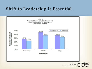 Shift to Leadership is Essential

 