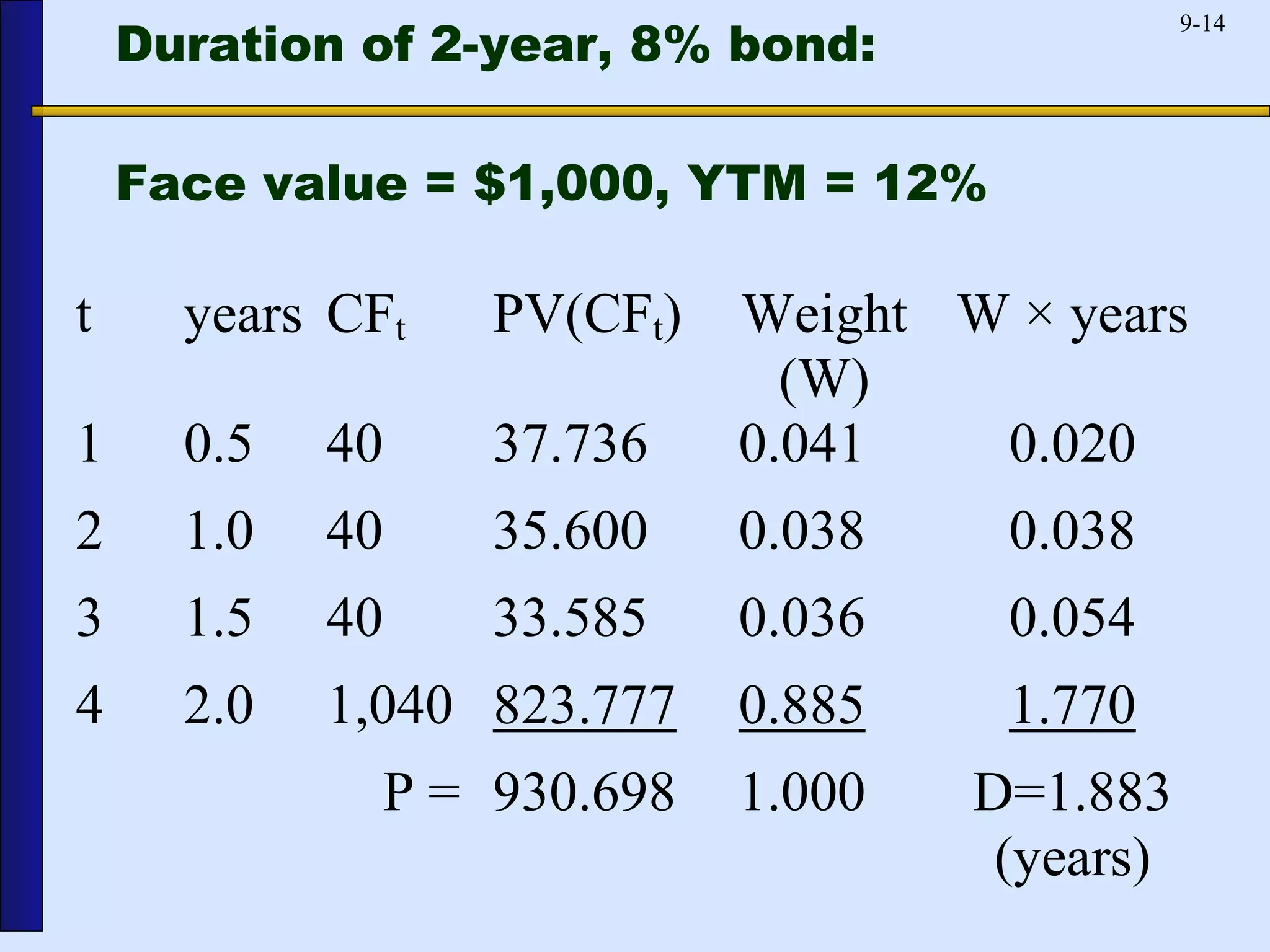 Duration of 2-year, 8% bond:    Face value = $1,000, YTM = 12% 