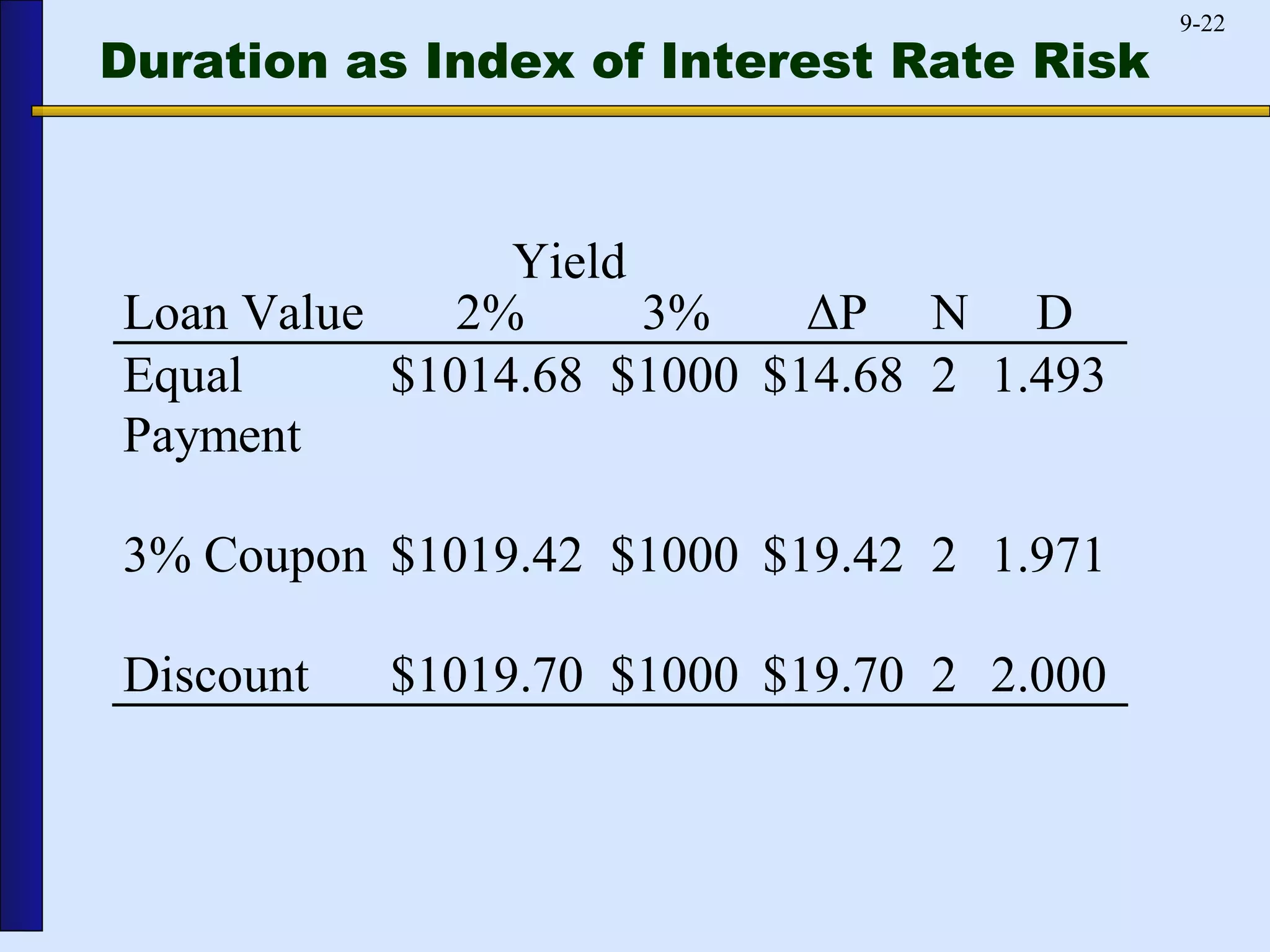 Duration as Index of Interest Rate Risk 