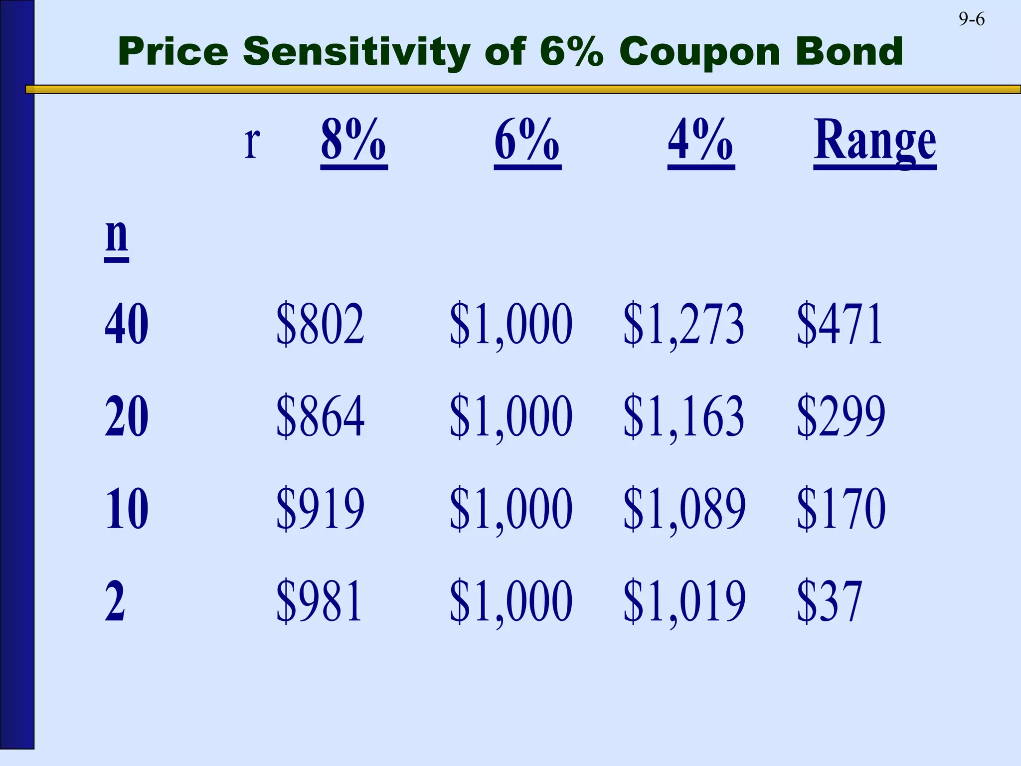 Price Sensitivity of 6% Coupon Bond 