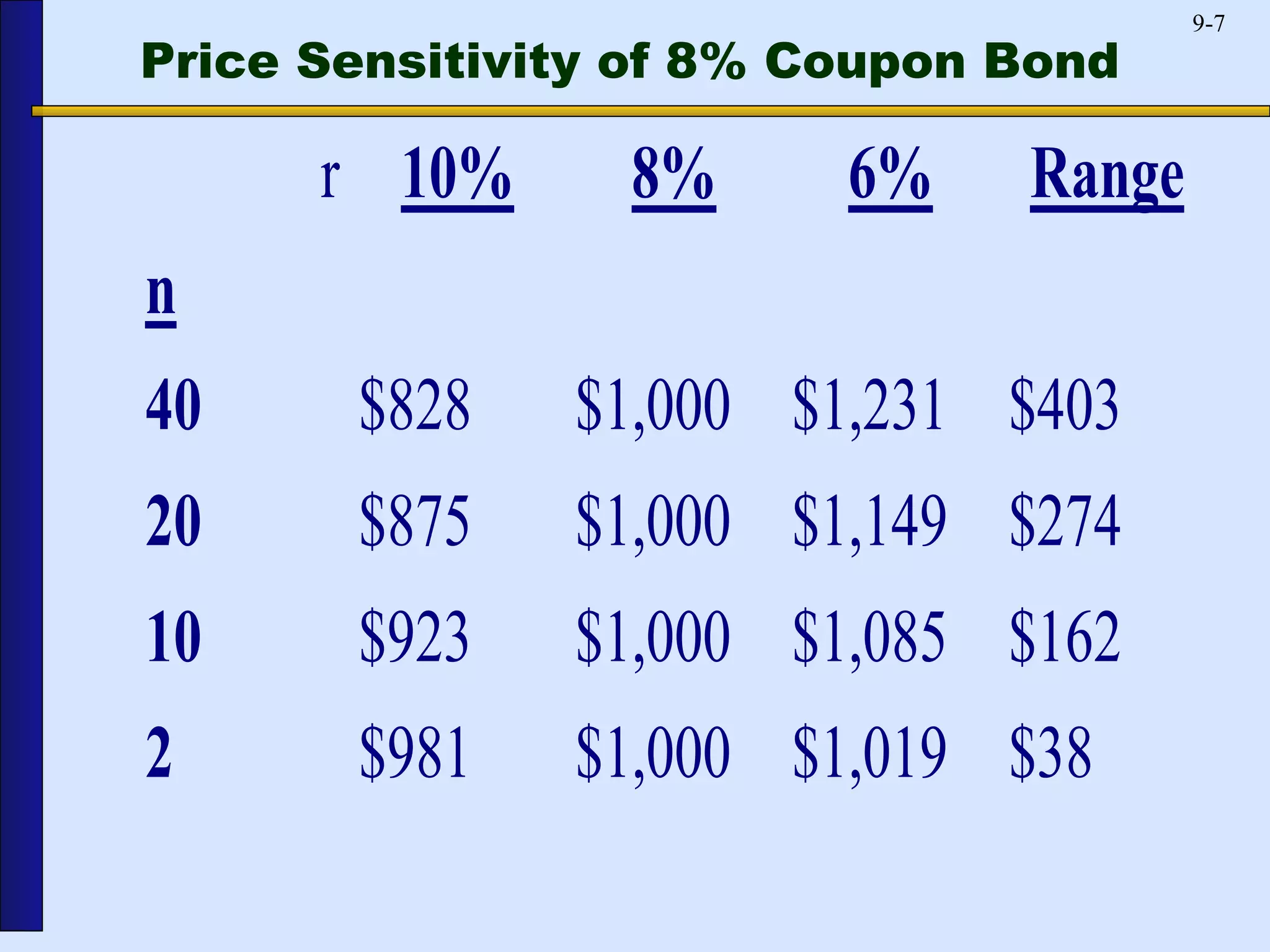 Price Sensitivity of 8% Coupon Bond 