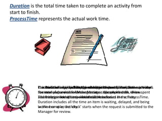 Duration is the total time taken to complete an activity from
start to finish.
ProcessTime represents the actual work time.




             ProcessTime of aninclude
             The ProcessTime ‘clock’includeactual work amiddle ofsits in activity.
             Consider the activitywhen starts whentimestarts. Duration an ‘Inbox’.
             This Durationbeginsactivitythe when thean item is complete. represents
                  Duration may also stops waiting inRequest”.
                                   “Managerdelays review arrives thethe
                                              Review the request at review due
             to external demand order arrives at an like phone the Time
             For total elapsed time for the Manager operator’s desk, or an spent
             the example: a workfor Manager time…to completecalls.review.
             The Duration ‘clock’ machinist’s workstation.
             addressing interruptions would the item leaves the activity.
             assembly arrives at astops whennot be included in the ProcessTime.
                           includes the ProcessTime.
             Duration includes all the time an item is waiting, delayed, and being
             In this example, activity.
             worked on at an the ‘clock’ starts when the request is submitted to the
             Manager for review.
 