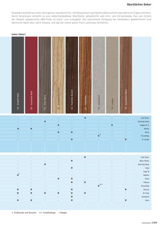 · · · · · · · ·
· · · · · · · ·
· · · · · · ·
· · · · · · ·
· · · · · · ·
· · · · · · · ·
· · · · · · ·
*
· · · · · · · ·
· · · · · · · ·
· · · · · · · ·
· · · · · · · ·
· · · · · · · · ·
· · · · · · · ·
· · · · · · ·
· · · · · · ·
· · · · · · · ·
· · · · ·
· · ·
· · · · · · · ·
· · · · ·
K
**
49-GraphitMatt
50-GranatrotMatt
51-PineTerra
52-EuropäischeEiche
53-KastanieDunkel
67-Palisander
70-Aluminium
2nd floor
Darling New
Happy D.2
Ketho
Onto
PuraVida
X-Large
2nd floor
Blue Moon
Darling New
Inipi
Inipi B
Nahho
Onto
Paiova
PuraVida
Starck
St.Trop
Sundeck
Vero
Oberflächen Dekor
Holzdekor besteht aus einer naturgetreu reproduzierten, mit Melaminharz getränkten Dekorschicht und mehreren Trägerschichten.
Durch Verpressen entsteht so eine widerstandsfähige Oberﬂäche, pﬂegeleicht und licht- und UV-beständig. Das zum Schutz
der Kanten aufgebrachte ABS-Proﬁl ist kratz- und schlagfest. Die maschinelle Fertigung des Holzdekors gewährleistet eine
identische Optik über Jahre hinweg, und das bei einem guten Preis-Leistungs-Verhältnis.
* Griffmulde und Konsole
** Schattenfuge K Klappe
75-Leinen
79-NussbaumNatur
Indoor (Dekor)
badmagazin 239
 