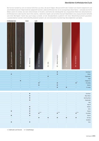 · · · · · · ·
· · · · · ·
· · · · · · ·
· · · · · · · ·
· · · · · ·
· · · ·
· · · · ·
· · · · · ·
* *
· · · · · · ·
· · · · · · ·
· · · · · · ·
· · · · · · ·
· · · · · · · ·
· · · · · · · ·
· · · · · · ·
· · · · · · ·
· · · · · ·
· · · ·
· · · · · ·
· · ·
· · · · · · · ·
· · · · · ·
** ** **
69-Nussbaumgebürstet
82-WeißAcryl
2nd floor
Delos
Esplanade
Fogo
Happy D.2
PuraVida
Starck
X-Large
Acryl Lack
2nd floor
Blue Moon
Darling New
Esplanade
Inipi
Inipi B
Nahho
Onto
Paiova
PuraVida
Starck
St.Trop
Sundeck
Vero
Oberflächen Echtholzfurnier/Lack
Bei Furnier handelt es sich um dünne Schichten aus Holz, die durch Sägen, Messerschnitt oder Schälen vom Stamm abgetrennt und
anschließend auf ein Trägermaterial aufgeleimt werden. Jedes Echtholzfurnier ist ein einzigartiges Stück Natur – und jedes furnierte
Möbel somit ein Unikat, bei dem Unterschiede in Struktur und Farbe die Individualität des eingesetzten Materials dokumentieren.
Echtholzfurniere überraschen durch ihre warme, natürliche Haptik und verleihen Duravit-Badmöbeln eine anspruchsvolle Ästhetik
und hohe Wertigkeit. Damit das auch lange so bleibt, ist die Holzoberﬂäche zusätzlich mit einer Melaminharzschicht geschützt.
Lackoberﬂächen werden mehrschichtig deckend lackiert, für eine besonders hochwertige Beschaffenheit und Optik.
* Griffmulde und Konsole
** Schattenfuge
40-SchwarzHochglanz
56-Silk
85-WeißHochglanz
86-Cappuccino
88-RotHochglanz
72-EicheDunkelgebürstetEchtholzfurnier
badmagazin 241
 