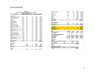 P
P I I
PL
L
LA
A
AN
N
N D
D
DE
E
E I
IN
N
NV
V
VE
E
ER
R
RS
S
SI
IÓ
Ó
ÓN
N
N
M
Concepto Años Unidad Cant Lps/Und Total/Lps
ano de Obra
Chapia Y limpia del terreno Año1 d/h 10.0 60.00 600.00
Recoger basura y quemar Año1 d/h 8.0 60.00 480.00
Hechura de estacas Año1 d/h 6.0 60.00 360.00
Trazo Año1 d/h 6.0 60.00 360.00
Estaquillado Año1 d/h 10.0 60.00 600.00
Hechura de hoyos Año1 d/h 20.0 60.00 1,200.00
Acarreo de plantas Año1 d/h 10.0 60.00 600.00
Siembra de arboles Año1 d/h 20.0 60.00 1,200.00
Resiembra Año1 d/h 4.0 60.00 240.00
Aplicación de Insecticida Año1 d/h 10.0 60.00 600.00
Aplicación de Fertilizante Año1 d/h 12.0 60.00 720.00
Aplicación de Fertilizante Foliar Año1 d/h 6.0 60.00 360.00
Aplicación de Fungicidas Año1 d/h 10.0 60.00 600.00
Riegos Año1 d/h 18.0 60.00 1,080.00
Eliminación de flora fuera de época Año1 d/h 8.0 60.00 480.00
Defoliación a Mano Año1 d/h 12.0 60.00 720.00
Aplicación de compensador de frio Año1 d/h 8.0 60.00 480.00
Poda Año1 d/h 12.0 60.00 720.00
Aplicación de Insecticida Año2 d/h 10.0 60.00 600.00
Aplicación de Fertilizante Año2 d/h 12.0 60.00 720.00
Aplicación de Fertilizante Foliar Año2 d/h 6.0 60.00 360.00
Aplicación de Fungicidas Año2 d/h 10.0 60.00 600.00
Riegos Año2 d/h 18.0 60.00 1,080.00
Eliminación de flora fuera de época Año2 d/h 8.0 60.00 480.00
Defoliación a Mano Año2 d/h 12.0 60.00 720.00
Aplicación de compensador de frio Año2 d/h 8.0 60.00 480.00
Poda Año2 d/h 12.0 60.00 720.00
Poda Fitosanitaria Año2 d/h 12.0 60.00 720.00
SUB-TOTAL 17,880.00
Mecanizacion
Rastreado Hr/Ha 2.0 350.00 700.00
Arado Hr/Ha 1.0 450.00 450.00
Enfriado litro/dia 1.0 600.00 600.00
SUB-TOTAL 1,750.00
Insumos
Plantas Injertos 361.0 35.00 12,635.00
DURAZNO
Plan de inversion para una hectarea de Durazno, Feb/2005
(CIFRAS EN LEMPIRAS)
Plantas de resiembra Injertos 29.0 35.00 1,015.00
Urea qq 11.0 285.00 3,135.00
12-24-12 fomula qq 8.0 260.00 2,080.00
0-0-60 qq 4.0 350.00 1,400.00
Cal dolomitica sacos 17.0 65.00 1,105.00
Captan kg 37.0 55.00 2,035.00
Bravo 720 lt 3.0 270.00 810.00
Benlate kg 1.5 600.00 900.00
Fetrilon combi kg 3.0 207.00 621.00
Combustibles 2.0 5,000.00 10,000.00
SUB-TOTAL 25,736.00
Materiales y equipo
Cestas plasticas unidad 105.0 50.00 5,250.00
Galera para empaque unidad 1.0 10,000.00 10,000.00
SUB-TOTAL 15,250.00
SUB-TOTAL 60,616.00
Imprevistos % 1 0.05 3,030.80
Capataz (supervision) % 1 0.05 3,030.80
GRAN TOTAL 66,677.60
Datos Ano1y2 Ano 3 Ano 4 Ano 5
Costos de produccion 66,677.60 19,000.00 20000 20000
Fruta vendida 0.00 60,000.00 100,000.00 120,000.00
INDICADORES DE RENTABILIDAD
Costos de produccion 66,677.60 19,000.00 20,000.00 20,000.00
Ingreso Bruto 0.00 60,000.00 100,000.00 120,000.00
Ganancia Neta -66,677.60 41,000.00 80,000.00 100,000.00
Rentabilidad -66,677.60 68.33% 80.00% 83.33%
Inversiones
Opcion 1
Bomba de 2 para succionar agua unidad 1 8,500.00 8,500.00
Bomba de mochila unidad 2 950.00 1,900.00
Bomba de Motor unidad 1 4,500.00 4,500.00
TOTAL 14,800.00
Opcion 2
Sistema de Riego por goteo
Bomba, tuberia, aspersores Sistema 1 30,000.00 30,000.00
TOTAL 30,000.00
12
 