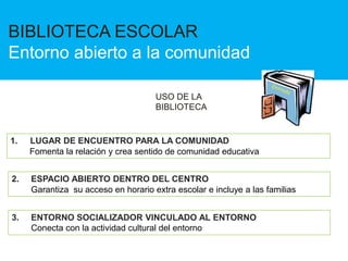 1. LUGAR DE ENCUENTRO PARA LA COMUNIDAD
Fomenta la relación y crea sentido de comunidad educativa
2. ESPACIO ABIERTO DENTRO DEL CENTRO
Garantiza su acceso en horario extra escolar e incluye a las familias
3. ENTORNO SOCIALIZADOR VINCULADO AL ENTORNO
Conecta con la actividad cultural del entorno
BIBLIOTECA ESCOLAR
Entorno abierto a la comunidad
USO DE LA
BIBLIOTECA
 
