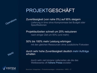 ProjektgeschäftZuverlässigkeit (von nahe 0%) auf 95% steigernLieferung in time ohne Kompromisse bei Budget oder SpezifikationenProjektlaufzeiten schnell um 25% reduzierennach einiger Zeit um 50% (und mehr)50% bis 100% mehr Leistung erbringenmit den gleichen Ressourcen ohne zusätzliche Fixkostendurch sehr hohe Zuverlässigkeit deutlich mehr Aufträge erhaltendurch sehr viel kürzere Lieferzeiten als die des Wettbewerbs oft höhere Preise erzielenOperationsMarktBranchen: Anlagenbau – Produktionsanlagen – Infrastruktur – MRO – IT 