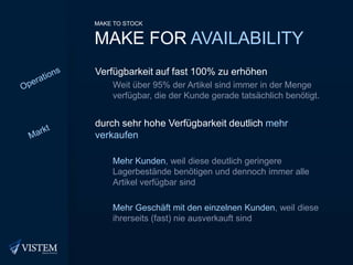 Make to StockMAKE For AVAILABILITYVerfügbarkeit auf fast 100% zu erhöhenWeit über 95% der Artikel sind immer in der Menge verfügbar, die der Kunde gerade tatsächlich benötigt.durch sehr hohe Verfügbarkeit deutlich mehr verkaufenMehr Kunden, weil diese deutlich geringere Lagerbestände benötigen und dennoch immer alle Artikel verfügbar sindMehr Geschäft mit den einzelnen Kunden, weil diese ihrerseits (fast) nie ausverkauft sindOperationsMarkt