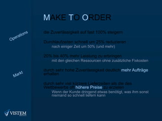 M AKE  T O  O RDER die Zuverlässigkeit auf fast 100% steigern Durchlaufzeiten schnell um 25% reduzieren nach einiger Zeit um 50% (und mehr) 20% bis 40% mehr Leistung zu erbringen mit den gleichen Ressourcen ohne zusätzliche Fixkosten durch sehr hohe Zuverlässigkeit deutlich  mehr Aufträge  erhalten durch sehr viel kürzere Lieferzeiten als die des Wettbewerbs oft  höhere Preise  zu erzielen Wenn der Kunde dringend etwas benötigt, was ihm sonst niemand so schnell liefern kann Operations Markt 