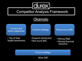 Competitor Analysis Framework
Okamoto
Current and
future objectives
Current strategy Resource profile
Future strategy
• Top of their
target awareness
• Expand distribution
• Not much IMC
• Strong R&D
• Strong financial
resource
More IMC
 