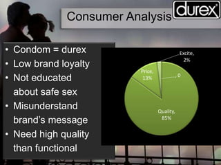 Safe ,
60%
Unsafe,
18%
Excite,
2%
Unsure,
22%
Counting day works
Consumer Analysis
• Condom = durex
• Low brand loyalty
• Not educated
about safe sex
• Misunderstand
brand’s message
• Need high quality
than functional
DUREX,
89%
One
touch,
5%
Okamoto
, 5% Etc., 1%
Switch,
58%
Never
switch,
42%
, 0
, 0
Formal/
Medical,
25%
Night
life, 32%
Playboy,
28%
Love,
15%
Quality,
85%
Price,
13%
Excite,
2%
, 0
 