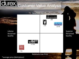 *average price (Baht/piece)
Customer Value Analysis
Relatively High Price
Relatively Low Price
Superior
Perceived
Quality
Inferior
Perceived
Quality
 