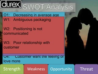 O1: Decreasing in average age
having sex
O2: Increasing sex during festival
ex. Full moon, valentine
O3: Thai health organization
support condom using
O4: Customer want the feeling of
love more
T1: FDA
T2: People uncomfortable with
buying at P.O.P.
T3: Bias in condom education ,
Unopened-mind
Strength Weakness Opportunity Threat
S1: Brand reputation
S2: Trusted quality
S3: Financial resources
W1: Ambiguous packaging
W2: Positioning is not
communicated
W3: Poor relationship with
customer
 