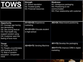 TOWS
Strength
S1: Brand reputation
S2: Trusted quality
S3: Financial resources
Weakness
W1: Ambiguous packaging
W2: Positioning is not
communicated
W3: Poor relationship with customer
Opportunity
O1: Average age having
sex decreasing
O2: Sex during festival
O3: Thai health org.
support condom using
O4: Customer want the
feeling of love more
(S1+S3+O2) Experience
marketing
(S1+O1+O3) Educate student
in high-school
(W2+O4) Attest brand positioning
Threat
T1: FDA
T2: People uncomfortable
with buying at P.O.P.
T3: Bias in condom
education , Unopened-
mind
(S2+S3+T2) Vending Machine
(W1+T2) Develop the packaging
(W3+T1+T3) Improve CRM in digital
marketing
 