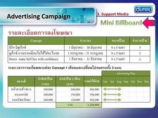 Advertising Campaign
Concept
มีรัก มีดูเร็ กซ์
ดูเร็ กซ์ บางเบาเหมือนไม่ได้ใส่ อะไรเลย
Durex make Self Sex with confidence

3. Support Media

ช่ วงเวลา
1 มิถุนายน ‟ 30 มิถุนายน
1 กรกฎาคม ‟ 31 กรกฎาคม
1 สิ งหาคม ‟ 31 สิ งหาคม

ขนาดปาย
้
8 x 5 เมตร
8 x 5 เมตร
8 x 5 เมตร

จานวนป้ าย
3
3
3

ระยะเวลาการลงโฆษณาแต่ละ Concept 1 เดือนและเปลี่ยนไปจนครบทัง 3 แบบ
้
Advertsing Plan
สถานที่

หน้าทางเข้า RCA
ถนนเอกมัย
ถนนรัชดาภิเษก

ค่าจัดทาปาย
้
3 แบบ
240,000
240,000
240,000

ค่าเช่ าปาย 3 เดือน
้
รวมค่าใช้ จ่าย Jun Jul Aug Sep Oct Nov Dec
(บาท)
240,000
480,000
150,000
390,000
120,000
360,000
รวม
1,230,000

 