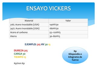 Material Valor
316L Acero inoxidable (USA) 140HV30
347L Acero inoxidable (USA) 180HV30
Acero al carbono 55–120HV5
Hierro 30–80HV5
EJEMPLO: 315 HV 30 15
DUREZA 315
CARGA 30
TIEMPO 15
Kp/mm Kp
Kp
Kilopondio o
kilogramo de
fuerza
 