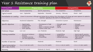 Year 1 Resistance training plan
Training phase Preparatory Competition
Sub-phase General preparatory Specific preparatory Pre-competition Competition
Typical month June - September September - December January - February March - April
Periodisation & Loading Linear & concurrent. Although each phase has an obvious focus the players will always get some exposure to explosive
exercises. Typically at the start of a Monday session.
Objectives Anatomical adaptation Max. strength Conversion to power Maintenance
Specific objectives • Hypertrophy
• Localised tissue
conditioning
• Work capacity
• Development of high
force
• Basic to absolute strength
• Posture under load
• Strength-speed
• Speed
• Agility
• Strength
• Explosive power
• Speed
• Agility
Freshness-fatigue Low-Low Low-Moderate Moderate-High High-high
Training modalities • Structural resistance
training
• Unilateral exercises
• Low level plyometrics
• Bilateral structural
exercises
• Powerlifting
• Weightlifting
• Plyometrics
• Resisted sprinting
• Sports specific practice
• Special strength training
• High intensity
plyometrics
Number of exercises High Moderate Moderate Small
Typical prescription:
sets x reps (%1RM)
3-6 x 8-20 (40-65%) 3-6 x 1-6 (75-100%) 3-4 x 1-50 (0-100%) 1-3 x 1-3 (30-100%)
Recovery Short (30-120s) Moderate (2-3mins) High (3-5 mins) High (3-5 mins)
 