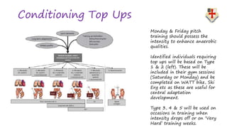Conditioning Top Ups
Monday & Friday pitch
training should possess the
intensity to enhance anaerobic
qualities.
Identified individuals requiring
top ups will be based on Type
1 & 2 (left). These will be
included in their gym sessions
(Saturday or Monday) and be
completed on WATT bike, Ski
Erg etc as these are useful for
central adaptation
development.
Type 3, 4 & 5 will be used on
occasions in training when
intensity drops off or on ‘Very
Hard’ training weeks.
 