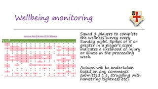 Wellbeing monitoring
Squad 1 players to complete
the wellness survey every
Sunday night. Spikes of 5 or
greater in a player’s score
indicates a likelihood of injury
or illness in the proceeding
week.
Actions will be undertaken
based on any comments
submitted (i.e, struggling with
hamstring tightness etc).
 