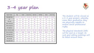3-4 year plan
The student will be viewed as
a 3-4 year project, whereby
come their graduation they
are physically capable to
endure senior professional
rugby.
The physical standards (left)
will be used as a target. As
such goal setting meetings will
be based around these.
 