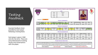 Testing
Feedback
Example feedback sheet
provided to each player
following a testing block.
Each player is given 2 S&C
aims for the term. These are
prescribed based on testing
results and conversations
with the player.
 