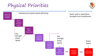 Physical Priorities
September
testing &
feedback
Term 1
Training
Direction
chosen
Term 1
BUCs
Programme
January
testing &
feedback
Term 2
Training
Direction
chosen
Term 2
BUCs
Programme
February
testing &
feedback
BUCs Cup
Programme
Size
Strength
Power
Speed
Size
Strength
Power
Speed
Power
Speed
Power and/ or speed focus
Strength & size maintenance
Individual prescription based off testing
 