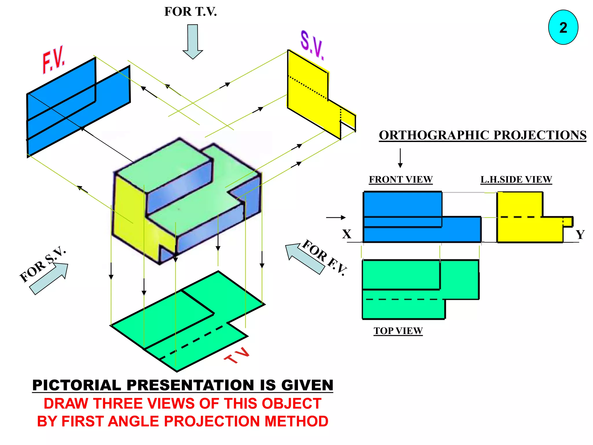FOR T.V.
X Y
FRONT VIEW
TOP VIEW
L.H.SIDE VIEW
ORTHOGRAPHIC PROJECTIONS
PICTORIAL PRESENTATION IS GIVEN
DRAW THREE VIEWS OF THIS OBJECT
BY FIRST ANGLE PROJECTION METHOD
2
 