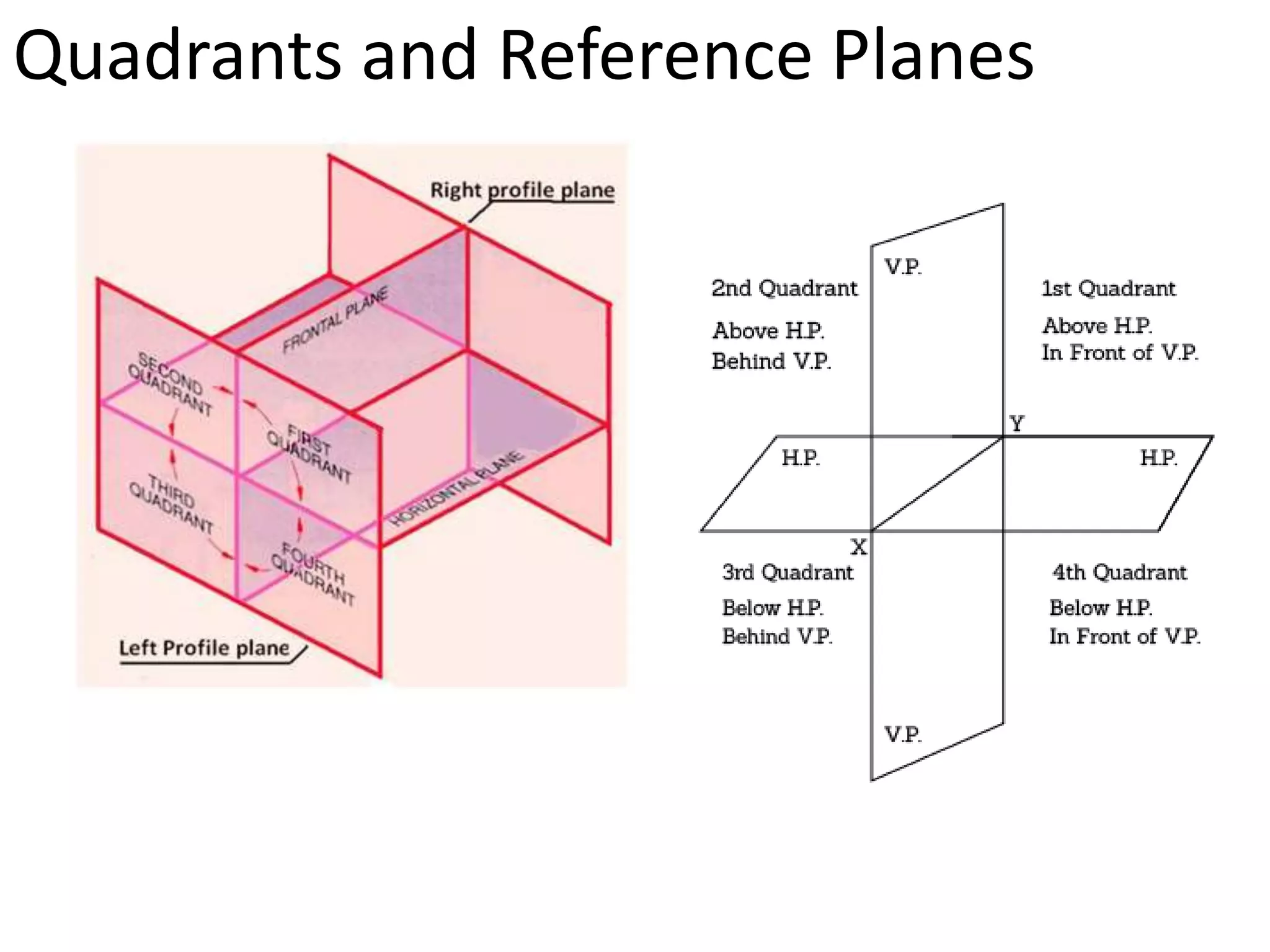 Quadrants and Reference Planes
 