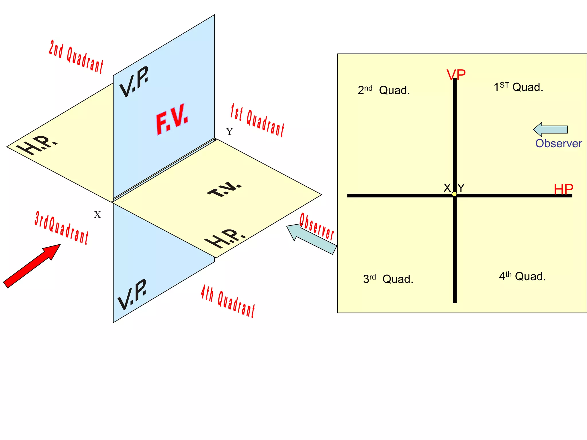 X
Y
1ST Quad.
2nd Quad.
3rd Quad. 4th Quad.
X Y
VP
HP
Observer
 
