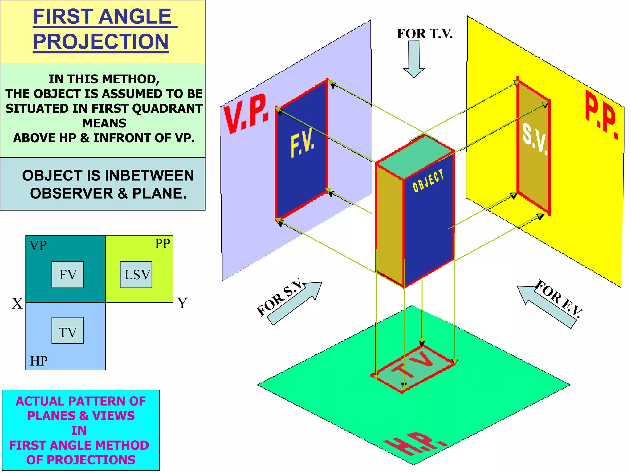 FOR T.V.
FIRST ANGLE
PROJECTION
IN THIS METHOD,
THE OBJECT IS ASSUMED TO BE
SITUATED IN FIRST QUADRANT
MEANS
ABOVE HP & INFRONT OF VP.
OBJECT IS INBETWEEN
OBSERVER & PLANE.
ACTUAL PATTERN OF
PLANES & VIEWS
IN
FIRST ANGLE METHOD
OF PROJECTIONS
X Y
VP
HP
PP
FV LSV
TV
 