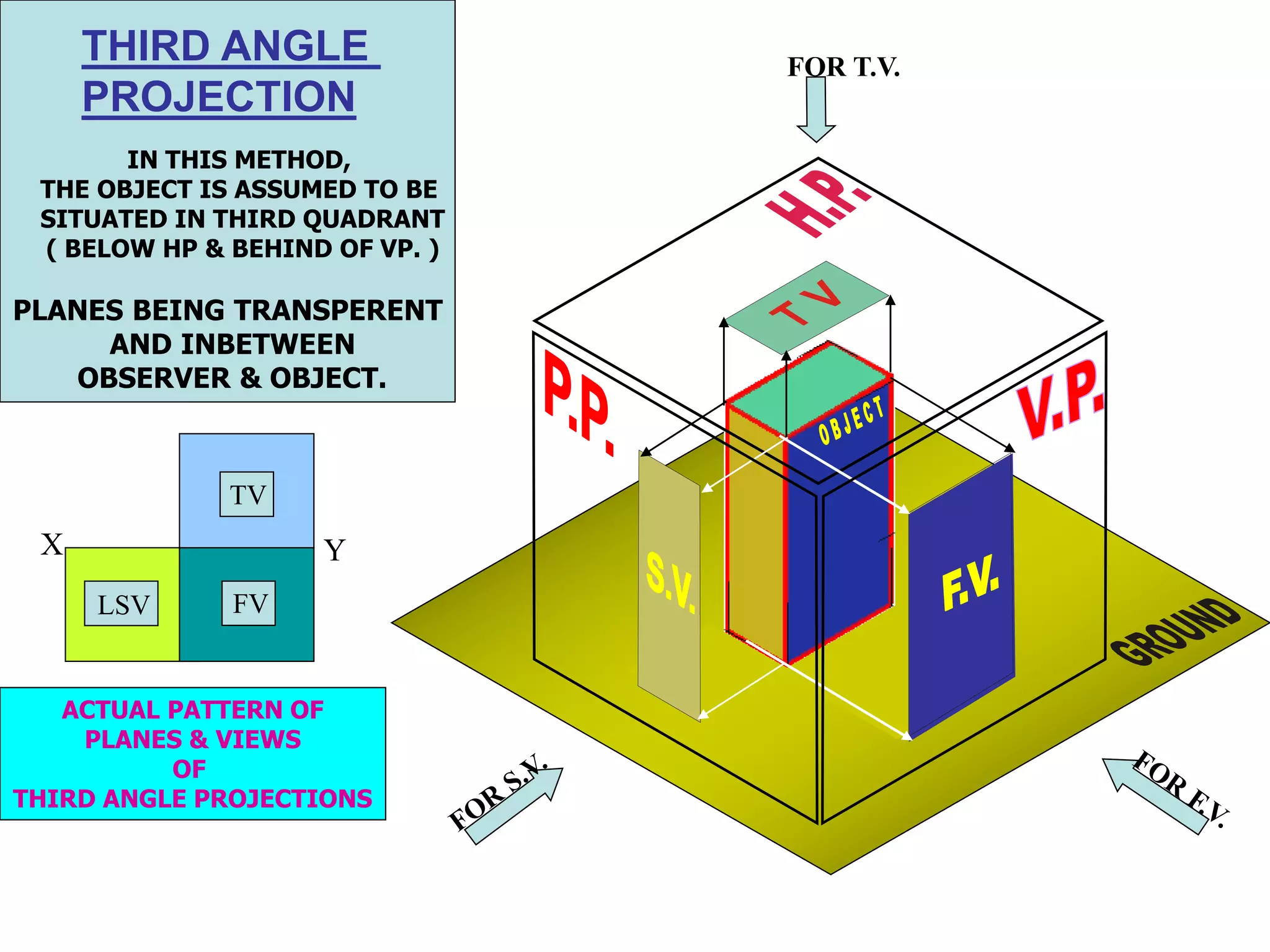 FOR T.V.
IN THIS METHOD,
THE OBJECT IS ASSUMED TO BE
SITUATED IN THIRD QUADRANT
( BELOW HP & BEHIND OF VP. )
PLANES BEING TRANSPERENT
AND INBETWEEN
OBSERVER & OBJECT.
ACTUAL PATTERN OF
PLANES & VIEWS
OF
THIRD ANGLE PROJECTIONS
X Y
TV
THIRD ANGLE
PROJECTION
LSV FV
 