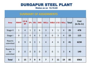 DURGAPUR STEEL PLANT
Status as on 12.10.22
SUMMARY OF ASSIGNMENTS
Area RMHP
CO &
BP
SPs BFs SMS MILLs W&A U & S Misc. Total
Cost
(In Rs Cr)
Stage II 1 4 1 2 6 3 3 1 4 25 478
Stage I 0 2 0 4 2 0 0 3 4 15 115
Reports
submitted
0 9 6 3 1 4 4 6 8 41 6230
Reports to
be
submitted
0 0 0 0 0 0 0 1 3 4 140
Total 1 15 7 9 9 7 7 11 19 85 6963
 