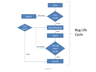 Durgasoft
New
Dev
verify
Open/Reopen
Fixed
Testing
team
verify
Closed
Reject
Test
verify
Not accept
Accept
Fixed
Not working
Work
Work
Bug Life
Cycle
 