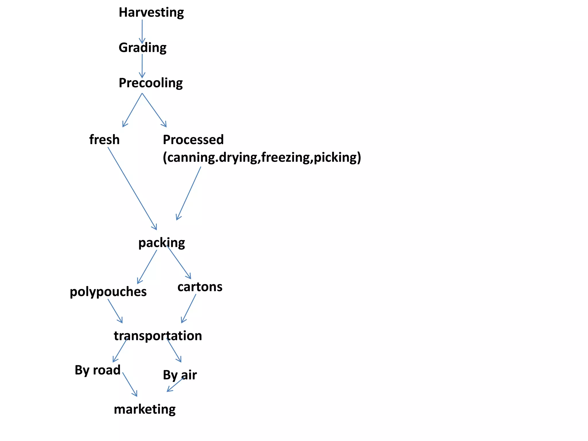 Harvesting

Grading
Precooling

fresh

Processed
(canning.drying,freezing,picking)

packing
cartons

polypouches

transportation
By road

By air

marketing

 